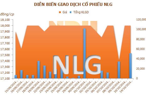 NLG: 29/10 ĐKCC tạm ứng cổ tức đợt 1 năm 2014, tỷ lệ 3%