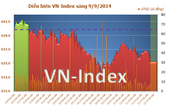 Áp lực chốt lời mạnh, VN-Index lùi sát về mốc 635 điểm 