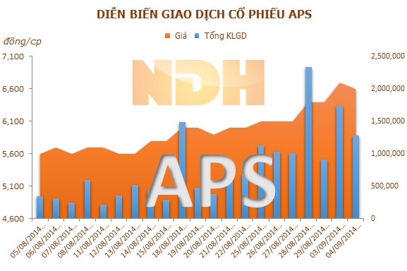 APS: Ủy viên HĐQT Huỳnh Thị Mai Dung đăng ký bán 2 triệu cổ phiếu 