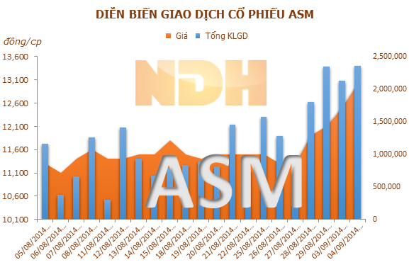 ASM: 22/9 ĐKCC trả cổ tức 5% tiền mặt, thưởng 20%CP và quyền mua 1:1 