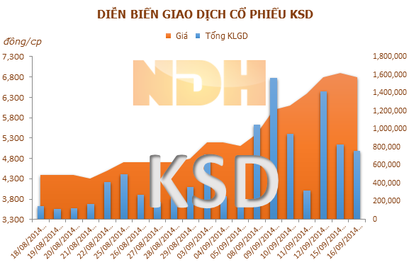 KSD bỏ 16 tỷ đồng mua 96,97% vốn của CTCP Klinh