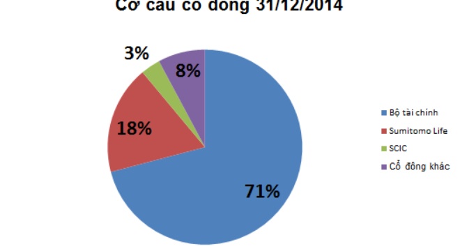 Tập đoàn Bảo Việt báo lãi ròng 1.269 tỷ đồng năm 2014, dư tiền giảm mạnh