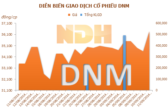 DNM: Đầu tư Tài chính Thăng Long đã thoái hết vốn