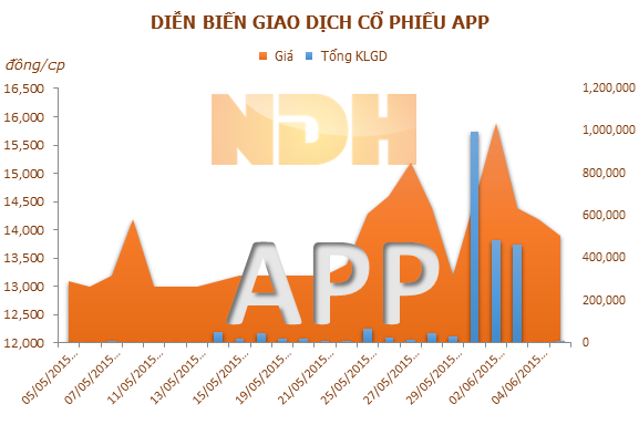 Một cá nhân sở hữu 24,22% vốn của APP