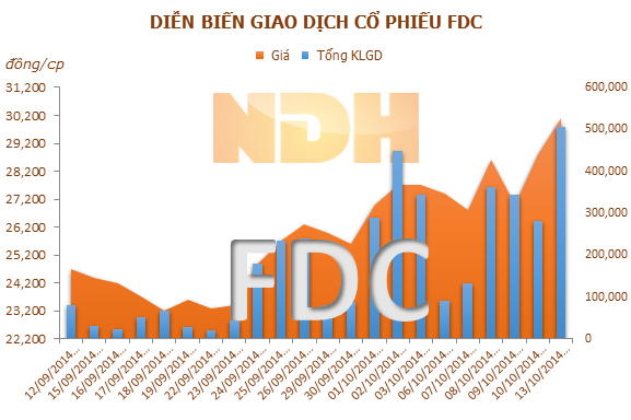 FDC: 24/10 tạm ứng cổ tức đợt 1 năm 2014 bằng tiền, tỷ lệ 36%