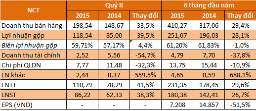 Quý II, Nội Bài Cargo thu lãi ròng 86 tỷ đồng, tăng 38% cùng kỳ