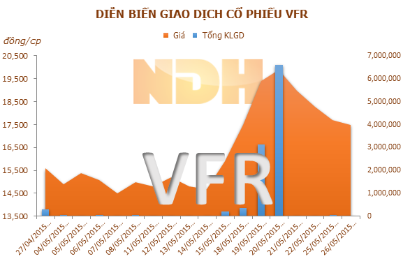 VFR: VIX đã không còn là cổ đông lớn