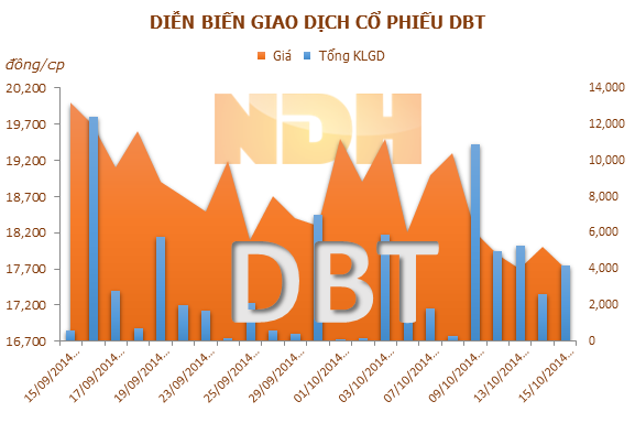 DBT: 9 tháng lãi hơn 8,27 tỷ đồng, hoàn thành 75,26% kế hoạch năm