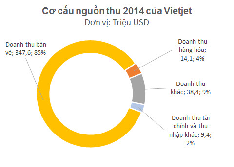 Năm 2015: Vietjet đặt mục tiêu lãi 50 triệu USD, niêm yết cuối năm