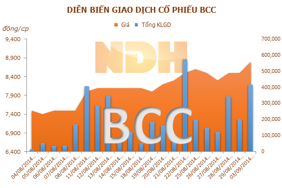 BCC: KQKD sẽ tiếp tục cải thiện khi mùa xây dựng bắt đầu vào cuối quý 3 