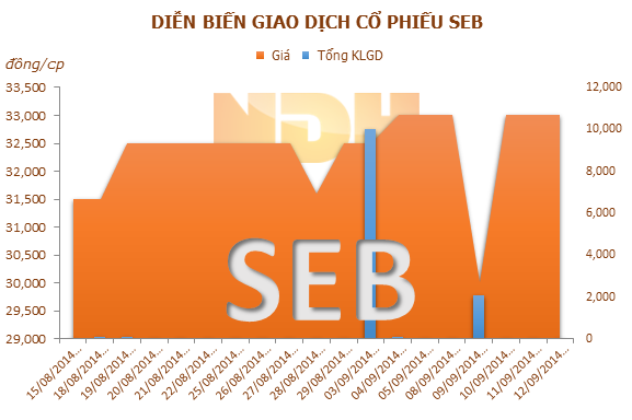 SEB: 26/9 ĐKCC thưởng cổ phiếu tỷ lệ 60%