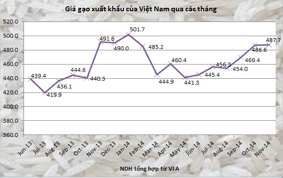 Tháng 11, giá gạo xuất khẩu cao nhất kể từ tháng 1, khối lượng xuất khẩu giảm