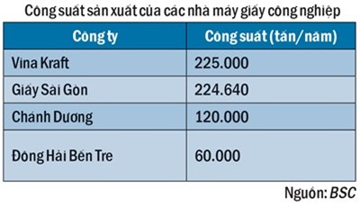 Giấy công nghiệp: Tự tìm cơ hội