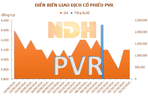 PVR: Quý III không phát sinh doanh thu, lỗ sau thuế hơn 1,9 tỷ đồng