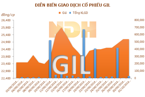 GIL: ABT đã nâng sở hữu lên 7,22%