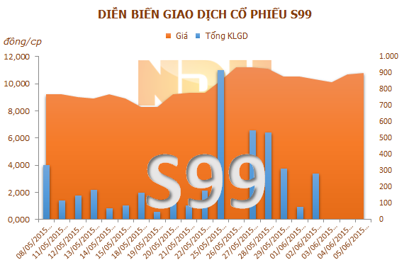 S99: Kho vận miền Nam (STG) mua 305.000 cổ phiếu, trở thành cổ đông lớn