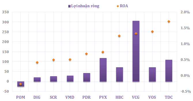 Đại gia niêm yết: Tài sản “khủng” - lợi nhuận “tí hon”