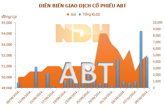 ABT sẽ chi trả cổ tức đợt 3 năm 2014 bằng tiền mặt, tỷ lệ 15%