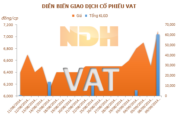 VAT: Dự kiến 24/10 ĐKCC trả cổ tức năm 2013 bằng tiền mặt, tỷ lệ 10%