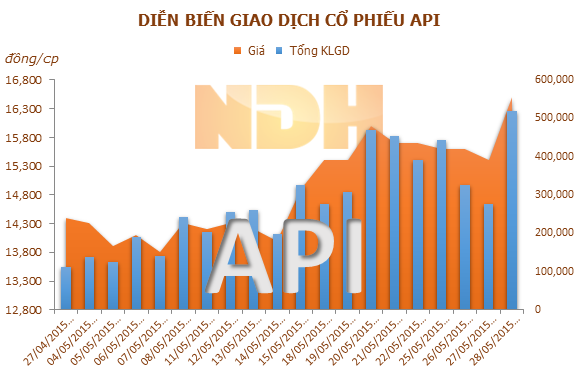 API dự kiến mua 1 triệu cổ phiếu quỹ