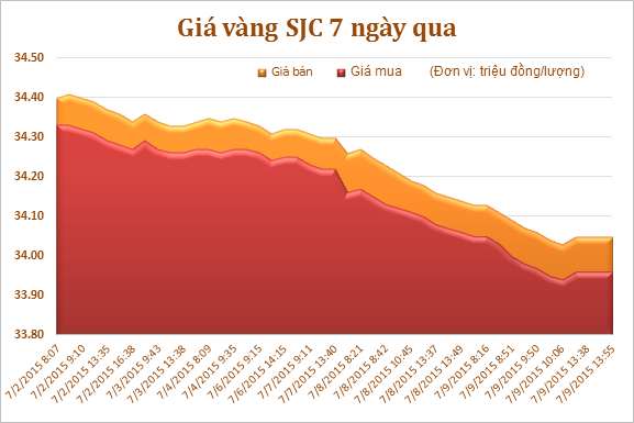 Vàng SJC: Giá mua xuống dưới 34 triệu đồng, thấp nhất trong 5 năm