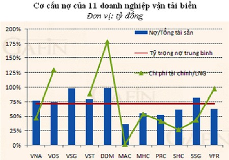 Chi phí nợ vay 