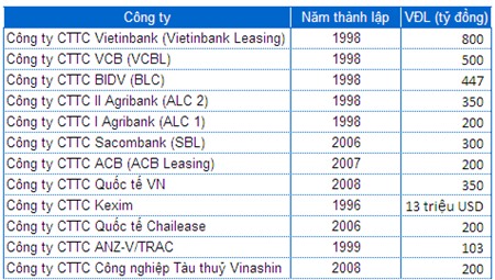 Tản mạn câu chuyện tái cơ cấu công ty cho thuê tài chính