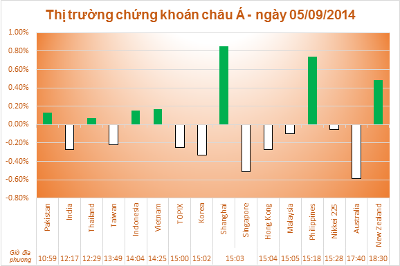 Chứng khoán Châu Á giảm do chốt lãi; cổ phiếu nguyên liệu giảm 