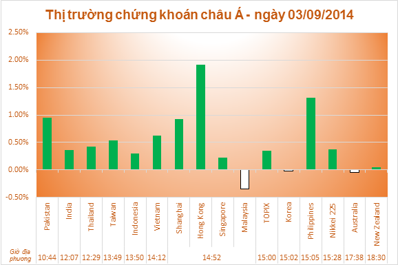 Chứng khoán Châu Á lên cao nhất trong 1 tháng nhờ số liệu của Mỹ và Trung Quốc 