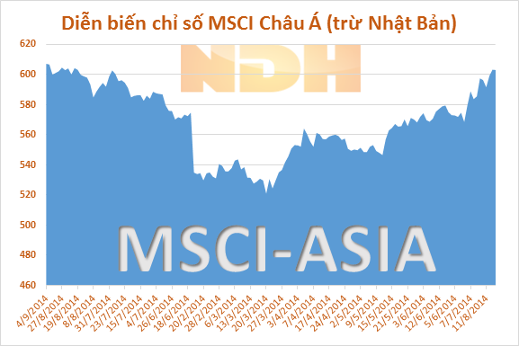 Chứng khoán Châu Á lùi lại do cổ phiếu bất động sản giảm 