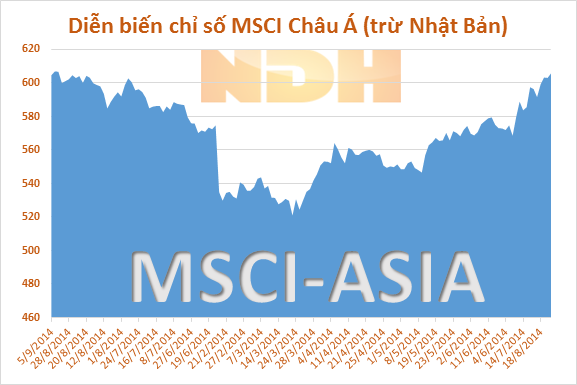 Chứng khoán Châu Á tăng sau số liệu của Trung Quôc, chứng khoán Nhật tăng sau báo cáo GDP 