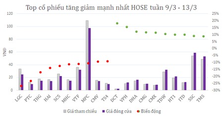 Sắp hủy niêm yết, MPC lọt top cổ phiếu giảm mạnh nhất tuần