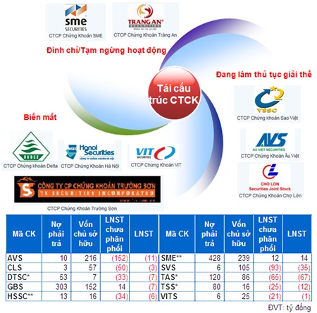 Công ty chứng khoán “hậu” tái cơ cấu