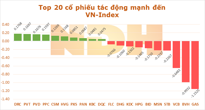 Ngày 16/9: GAS và BVH khiến VN-Index 'bốc hơi' hơn 2,1 điểm