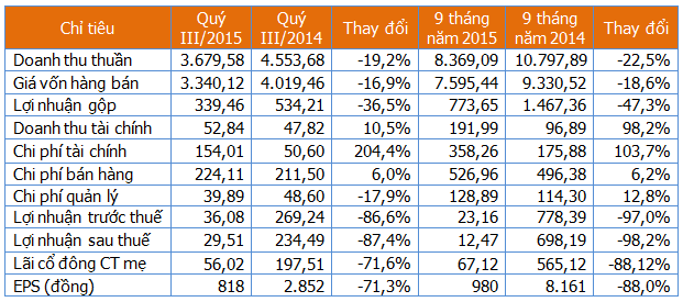 MPC: 9 tháng hoàn thành chưa đầy 1% kế hoạch lợi nhuận năm