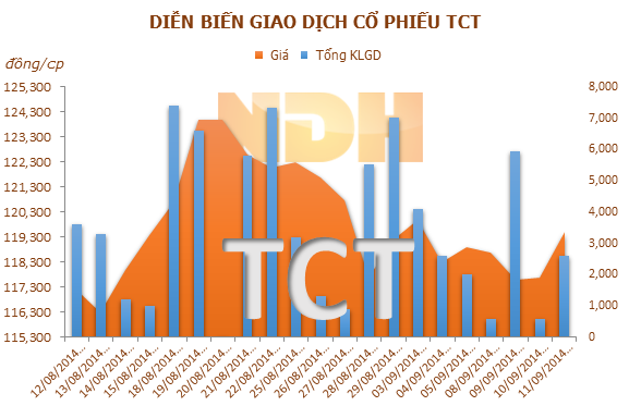 TCT: Phát hành gần 6,4 triệu CP để tăng vốn cổ phần từ nguồn vốn chủ sở hữu