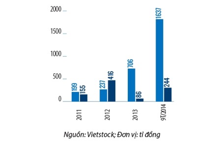 CII và thương vụ 1.950 tỉ đồng