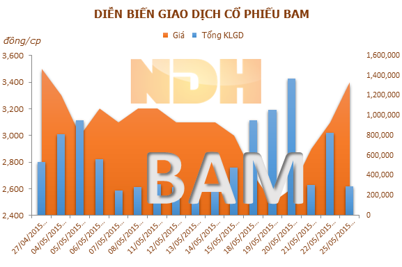 BAM: Chủ tịch và Ủy viên HĐQT muốn bán 1,7 triệu CP