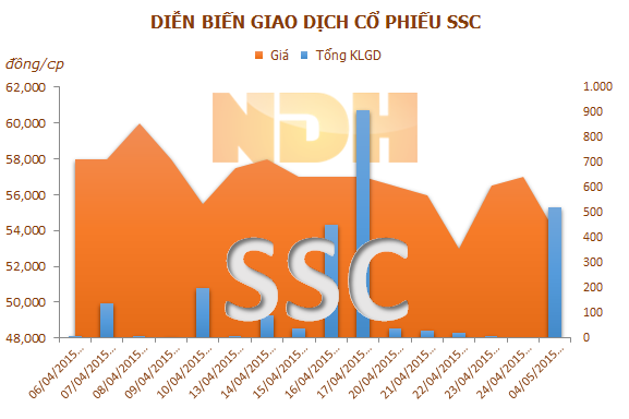 SCIC hoàn tất thoái vốn khỏi Giống cây trồng Miền Nam, thu về 164 tỷ đồng