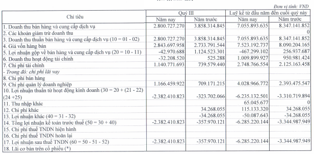 VPC: Lỗ quý thứ 8 liên tiếp