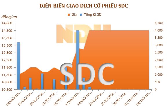 SDC: 17/10 ĐKCC trả cổ tức năm 2013 bằng tiền, tỷ lệ 6%