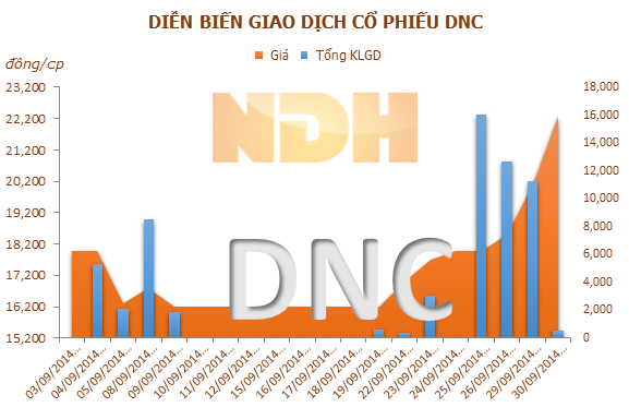 DNC: 15/10 ĐKCC tạm ứng cổ tức đợt 1 năm 2014 bằng tiền, tỷ lệ 10%