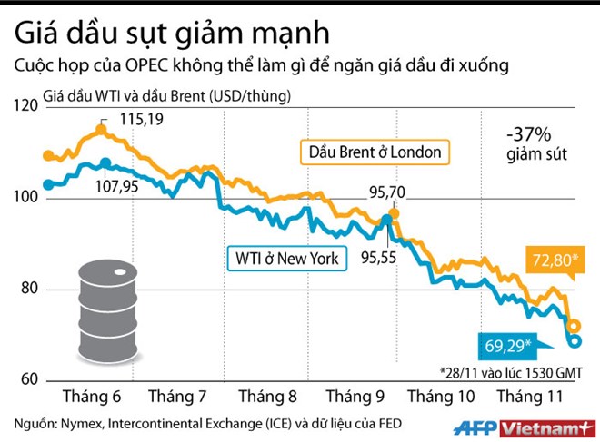 [Infographics] Giá dầu xuống mức thấp kỷ lục trong hơn nửa thập kỷ