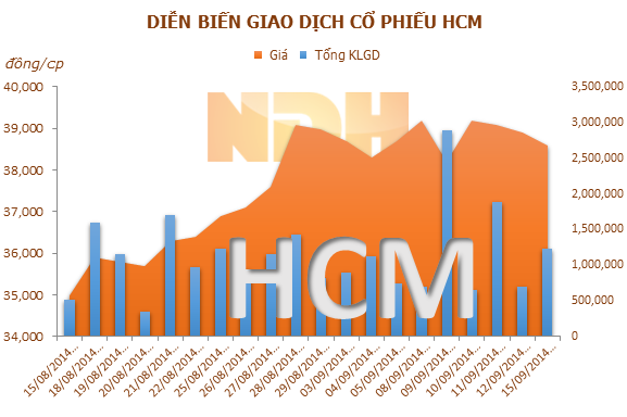 HCM: Nhóm cổ đông PXP đã mua hơn 1 triệu CP, nâng tỷ lệ sở hữu lên 6,69%