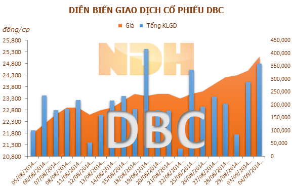 DBC: SCIC đăng ký bán 6 triệu cổ phiếu 