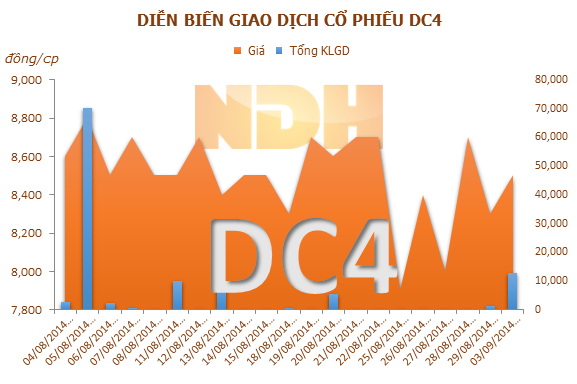 DC4: 17/9 ĐKCC phát hành cổ phiếu trả cổ tức năm 2013, tỷ lệ 5% 