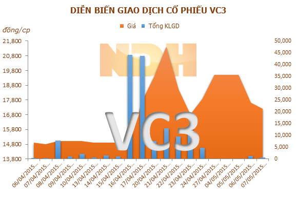 VCG muốn thoái hết vốn tại VC3