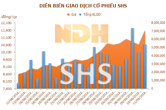 SHS: SHB đăng ký bán hơn 3,4 triệu cổ phiếu