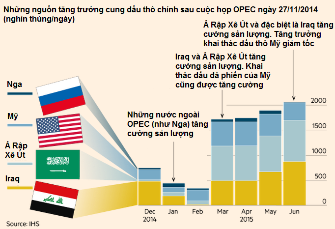 [Chart] Citigroup: Giá dầu sẽ tiếp tục giảm 