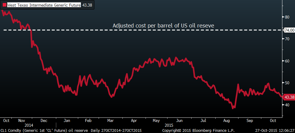 Mỹ lên kế hoạch bán dầu dự trữ chiến lược để huy động tiền